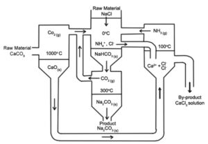 Sodium carbonate and the methods of production- Shimico blog